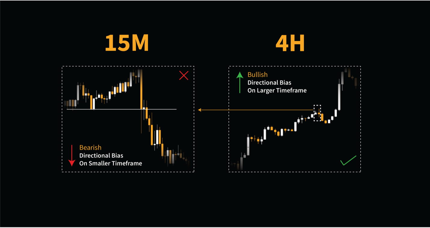 Bullish Directional Bias on larger timeframe